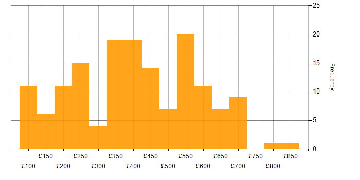 Daily rate histogram for Windows in Central London