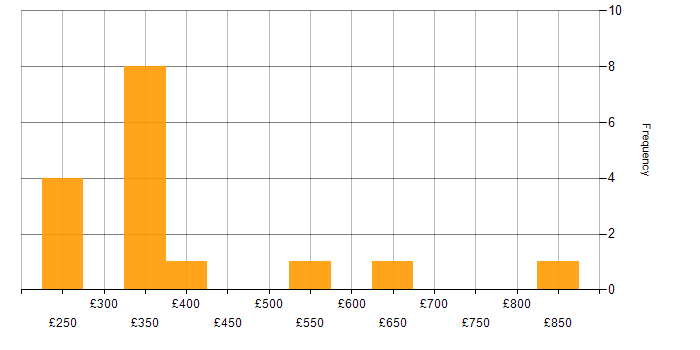 Daily rate histogram for Windows Server 2012 in Central London