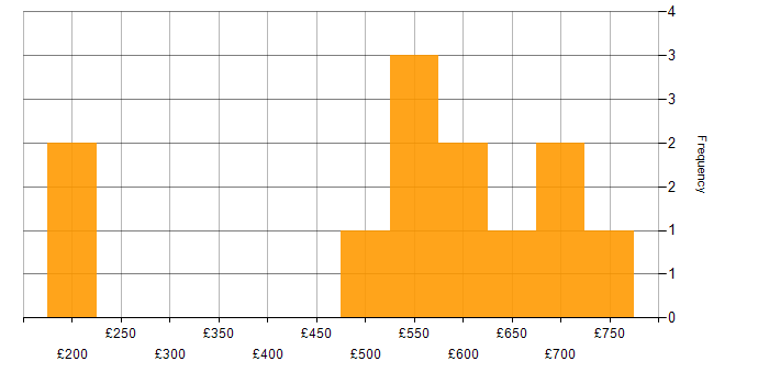 Daily rate histogram for Zero Trust in Central London