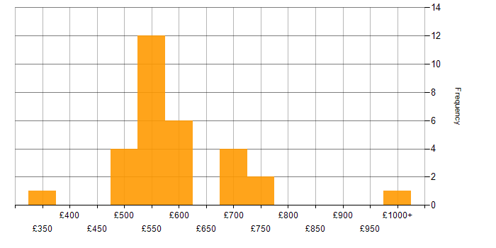 Daily rate histogram for AWS in Cheltenham