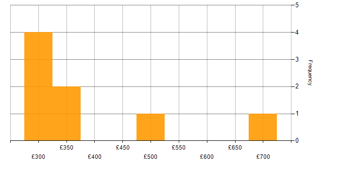Daily rate histogram for Developer in Cheltenham