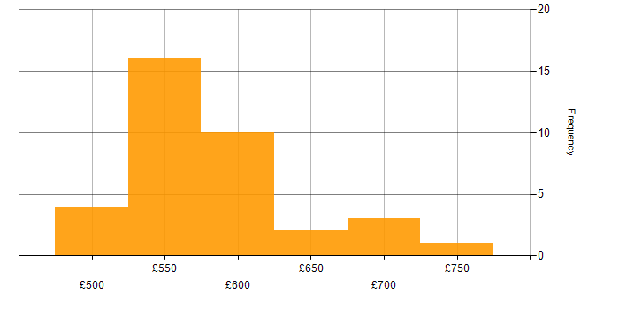 Daily rate histogram for Docker in Cheltenham