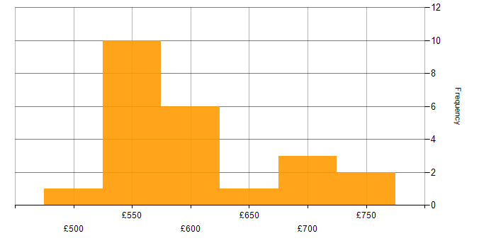 Daily rate histogram for Linux in Cheltenham