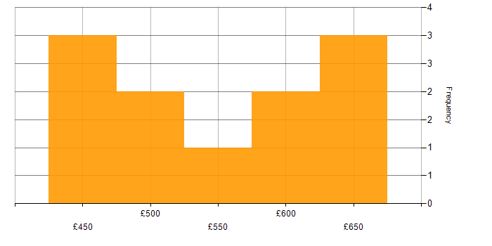 Daily rate histogram for Project Manager in Cheltenham