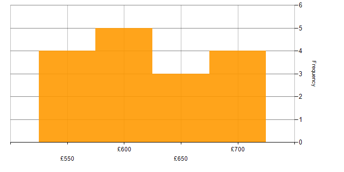 Daily rate histogram for React in Cheltenham