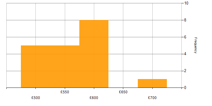 Daily rate histogram for Site Reliability Engineering in Cheltenham