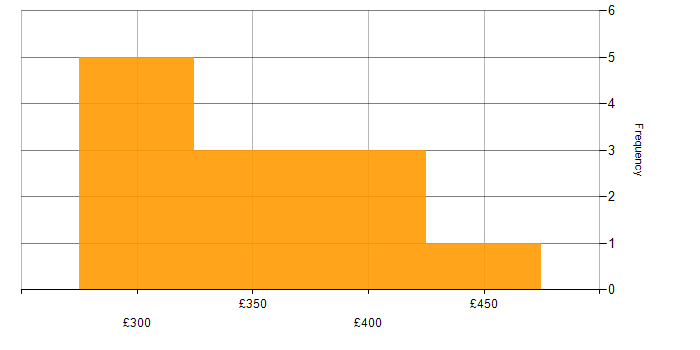 Daily rate histogram for JIRA in Chertsey