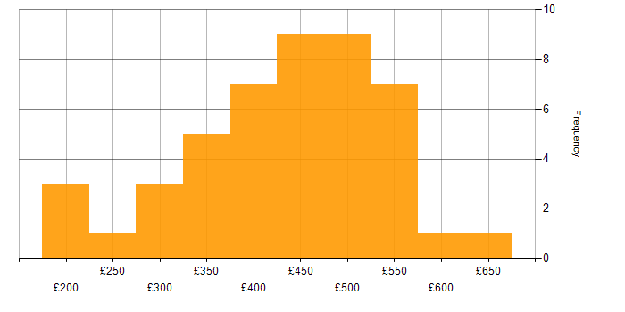 Daily rate histogram for Analyst in Cheshire