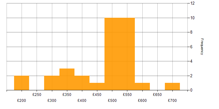 Daily rate histogram for Analytical Skills in Cheshire