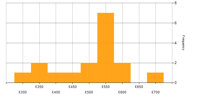 Daily rate histogram for Analytics in Cheshire