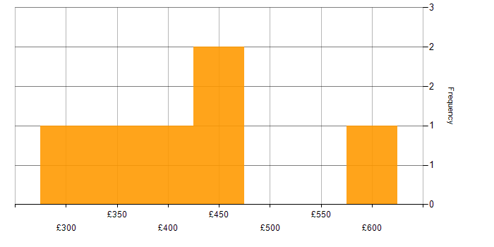 Daily rate histogram for AngularJS in Cheshire