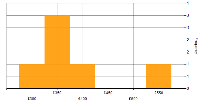 Daily rate histogram for API Development in Cheshire