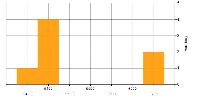 Daily rate histogram for Apigee in Cheshire