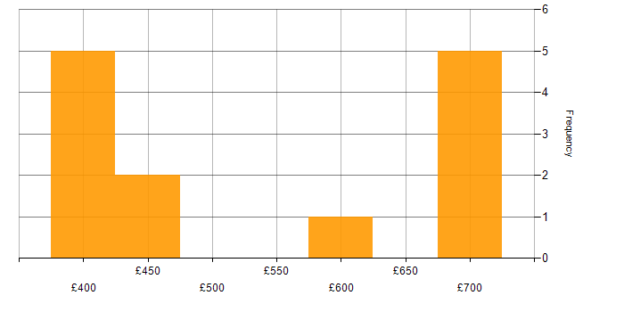 Daily rate histogram for Architectural Design in Cheshire