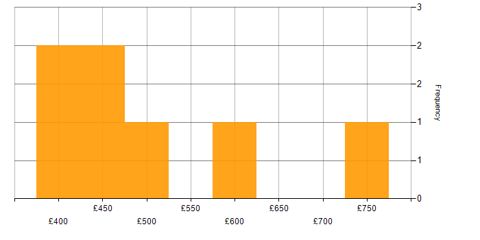 Daily rate histogram for Architectural Patterns in Cheshire