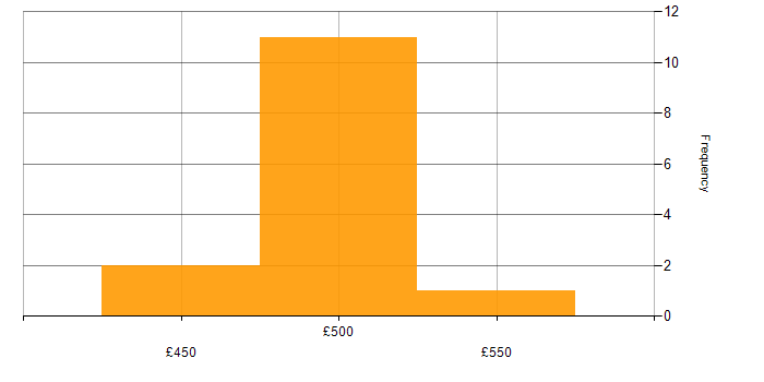 Daily rate histogram for Ariba in Cheshire
