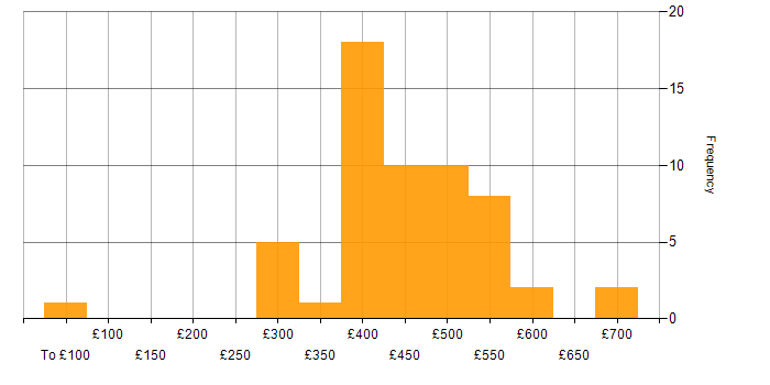 Daily rate histogram for AWS in Cheshire