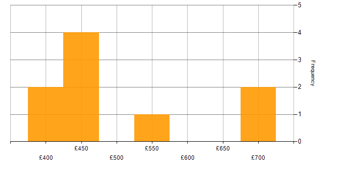 Daily rate histogram for AWS Architect in Cheshire