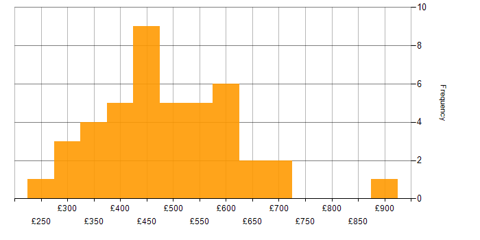 Daily rate histogram for Azure in Cheshire