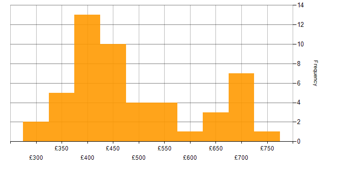 Daily rate histogram for Banking in Cheshire