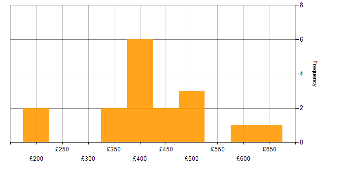 Daily rate histogram for Business Analyst in Cheshire