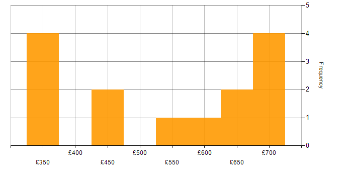 Daily rate histogram for Business Case in Cheshire
