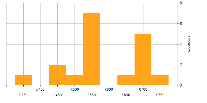 Daily rate histogram for Business Strategy in Cheshire