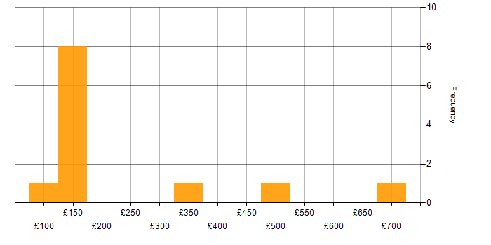 Daily rate histogram for Computer Science Degree in Cheshire