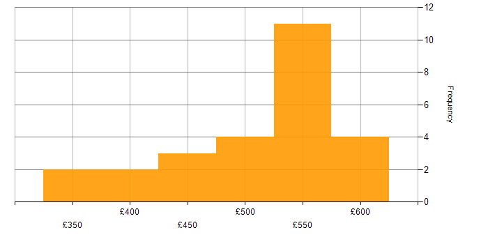 Daily rate histogram for Consultant in Cheshire