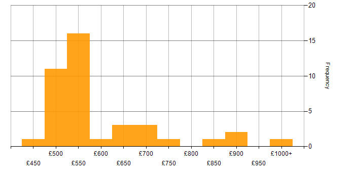 Daily rate histogram for Cybersecurity in Cheshire