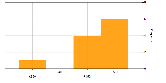 Daily rate histogram for Data Analysis in Cheshire
