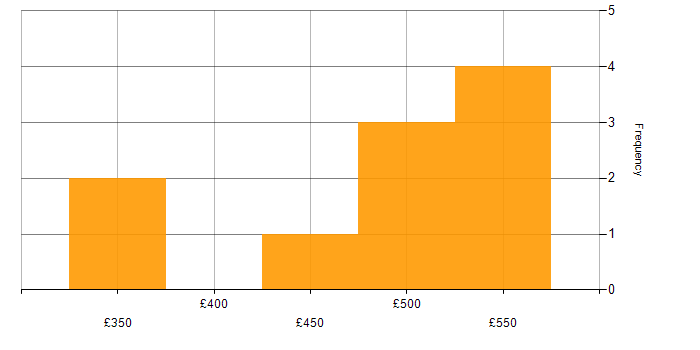 Daily rate histogram for Data Modelling in Cheshire