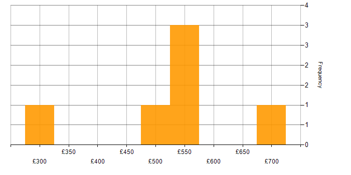 Daily rate histogram for Data Science in Cheshire