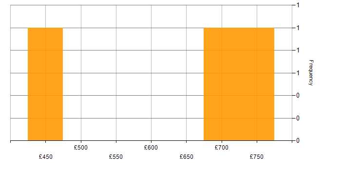 Daily rate histogram for Data Security in Cheshire