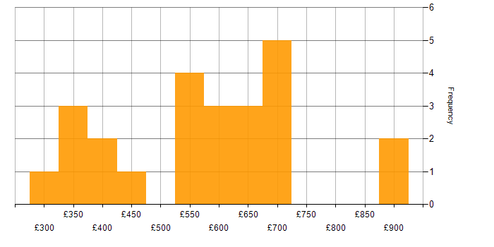 Daily rate histogram for Decision-Making in Cheshire