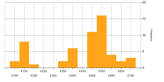 Daily rate histogram for Degree in Cheshire