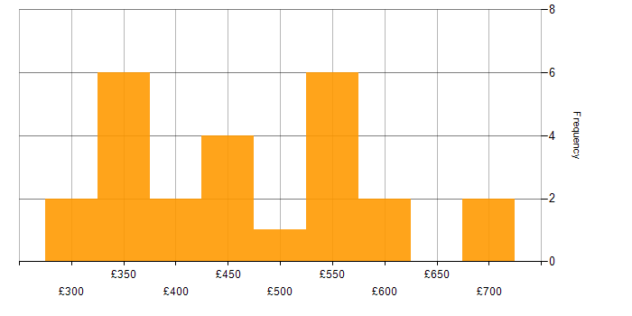 Daily rate histogram for Design Patterns in Cheshire