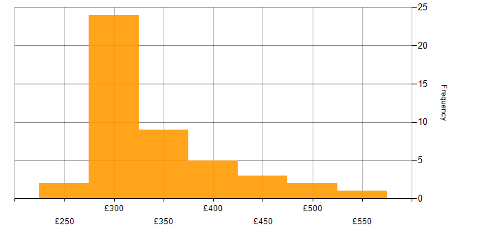 Daily rate histogram for Developer in Cheshire