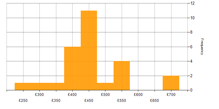 Daily rate histogram for DevOps in Cheshire