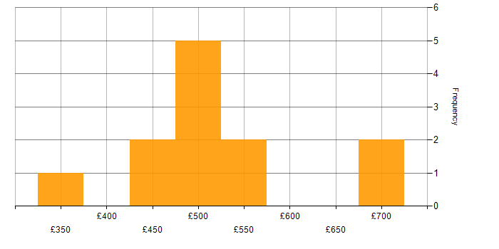 Daily rate histogram for Docker in Cheshire