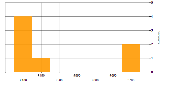 Daily rate histogram for Enterprise Software in Cheshire