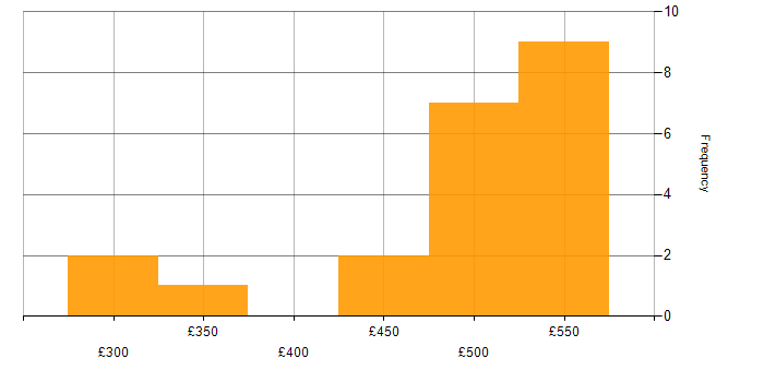 Daily rate histogram for ETL in Cheshire