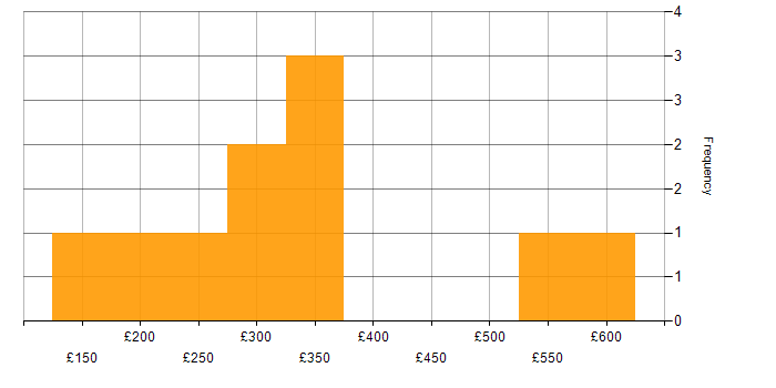 Daily rate histogram for Legal in Cheshire