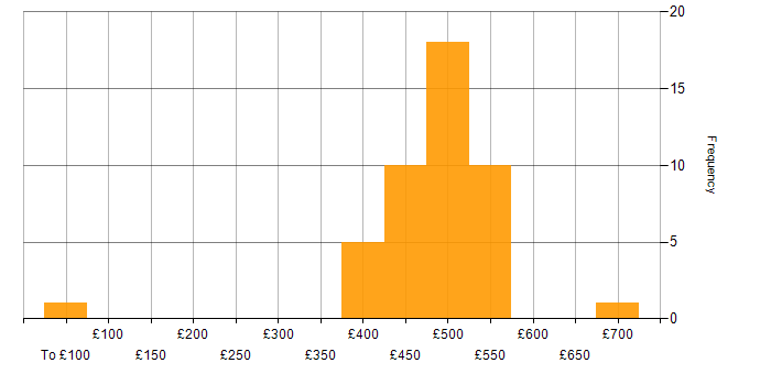 Daily rate histogram for Pharmaceutical in Cheshire