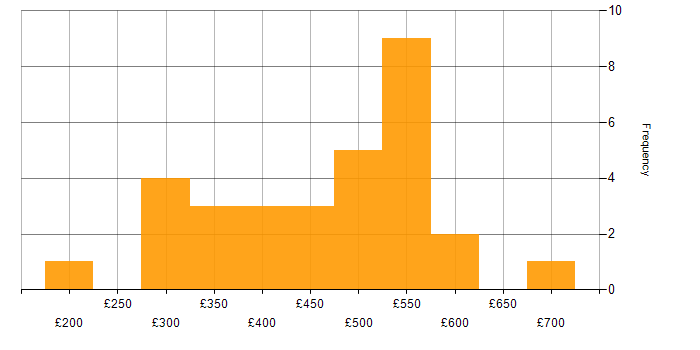 Daily rate histogram for Problem-Solving in Cheshire