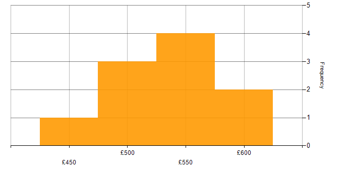 Daily rate histogram for Process Improvement in Cheshire