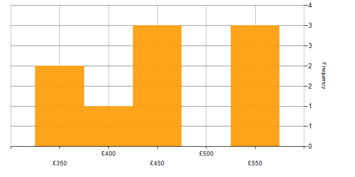 Daily rate histogram for Product Ownership in Cheshire