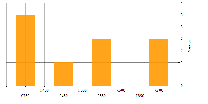 Daily rate histogram for Programme Management in Cheshire