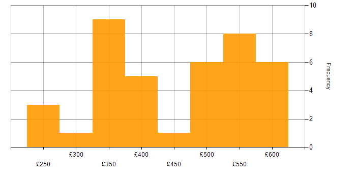 Daily rate histogram for Project Management in Cheshire