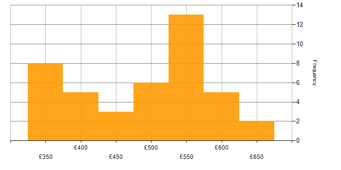 Daily rate histogram for Project Manager in Cheshire